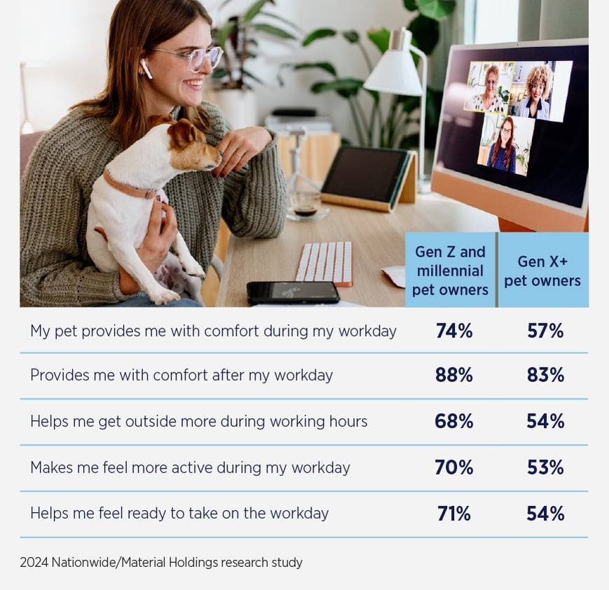 Chart describing how pets affect the habits of older vs younger generations